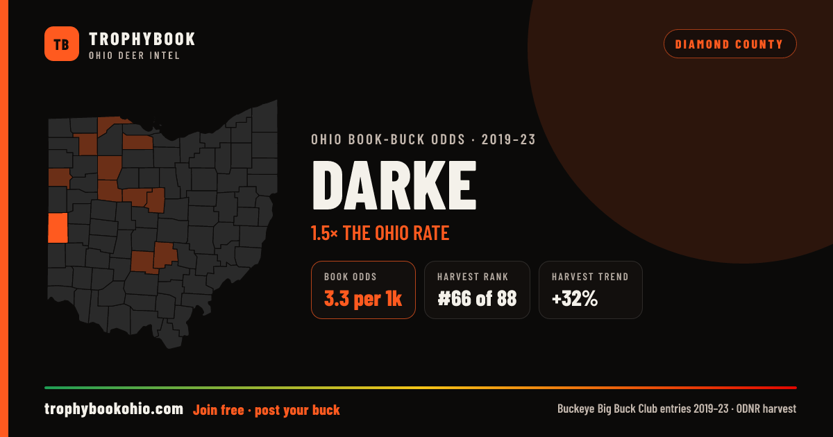Darke County: 3.3 record-book bucks per 1,000 deer, 1.5× the Ohio rate. #66 of 88 in harvest, and harvest is up 32%.