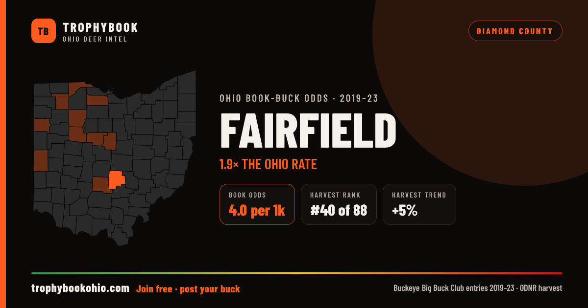 Fairfield County: 4.0 record-book bucks per 1,000 deer, 1.9× the Ohio rate. #40 of 88 in harvest, and harvest is up 5%.