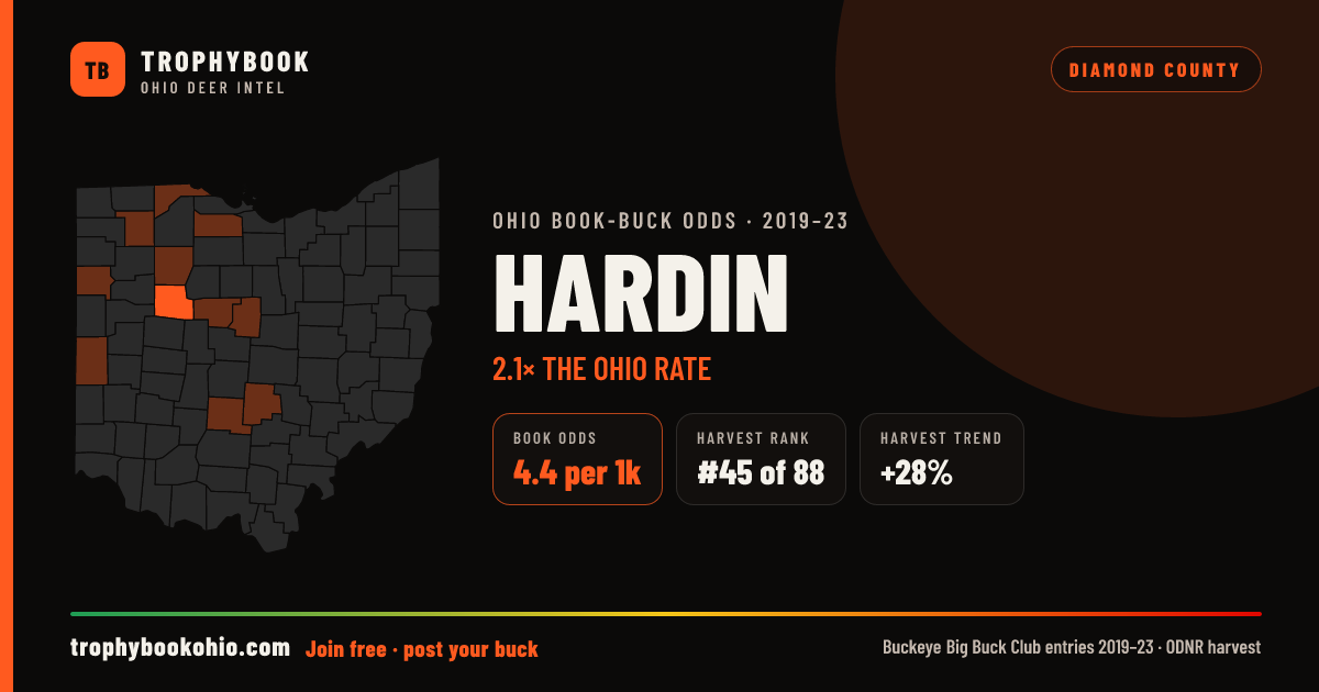 Hardin County: 4.4 record-book bucks per 1,000 deer, 2.1× the Ohio rate. #45 of 88 in harvest, and harvest is up 28%.