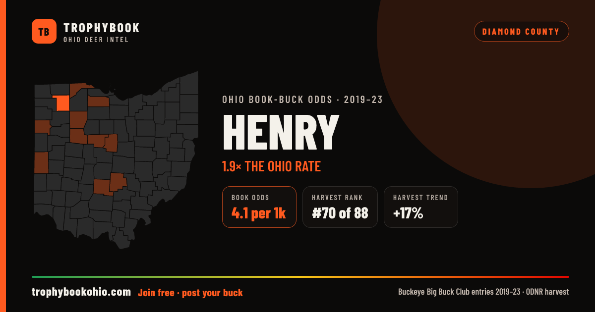 Henry County: 4.1 record-book bucks per 1,000 deer, 1.9× the Ohio rate. #70 of 88 in harvest, and harvest is up 17%.