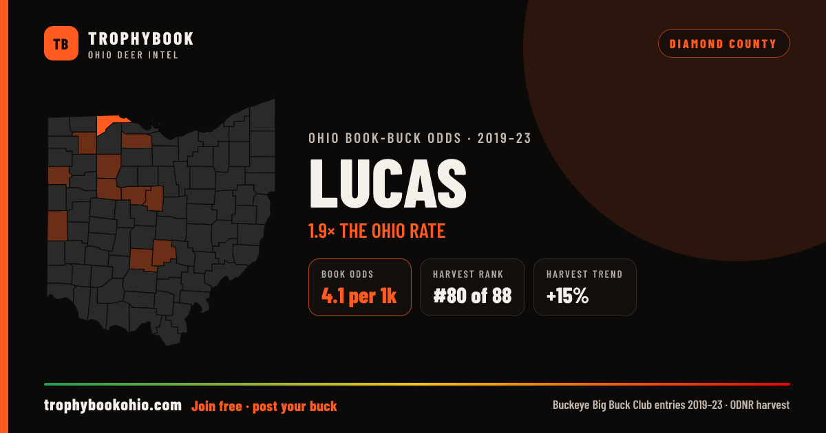 Lucas County: 4.1 record-book bucks per 1,000 deer, 1.9× the Ohio rate. #80 of 88 in harvest, and harvest is up 15%.