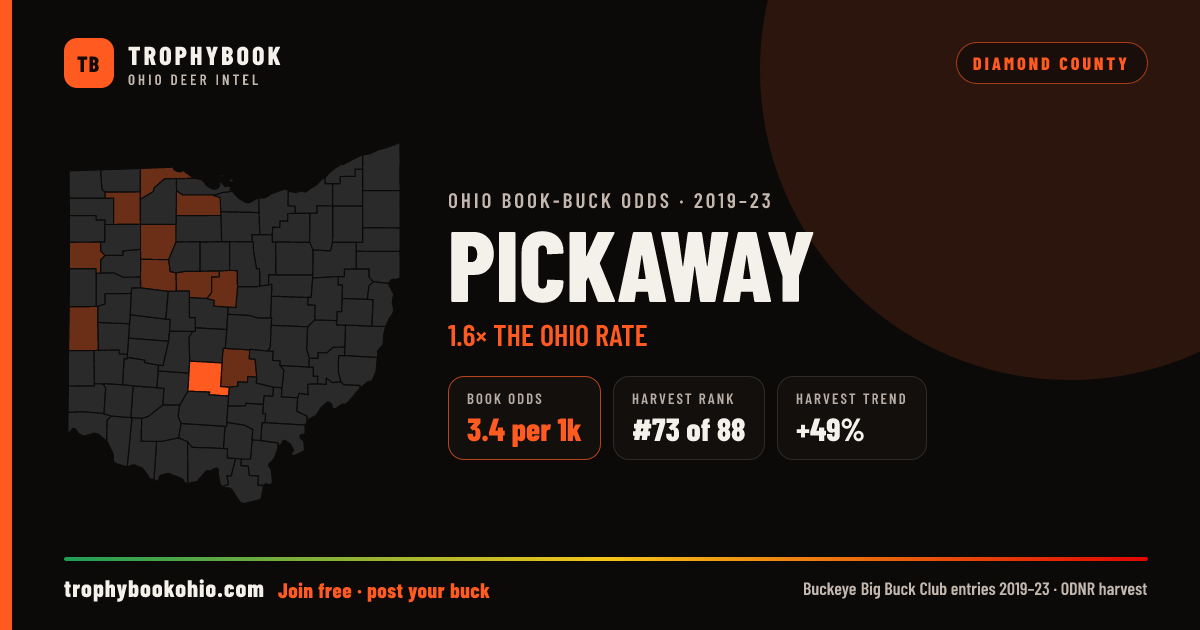 Pickaway County: 3.4 record-book bucks per 1,000 deer, 1.6× the Ohio rate. #73 of 88 in harvest, and harvest is up 49%.