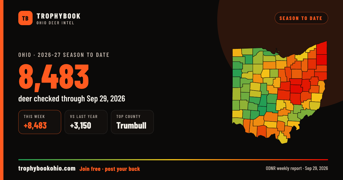 Ohio 2026-27: 8,483 deer checked through Sep 29, 2026 (+8,483 this week).
