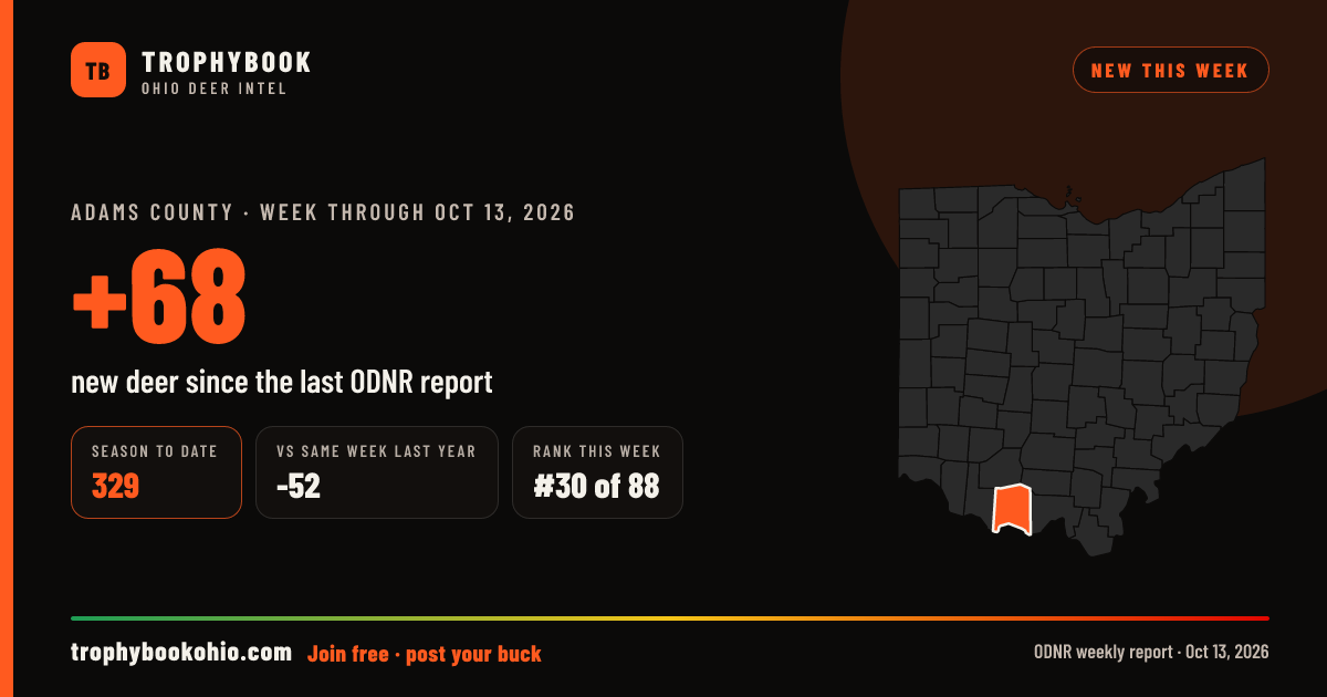 Adams County: +68 deer checked in the week through Oct 13, 2026. Season to date: 329.