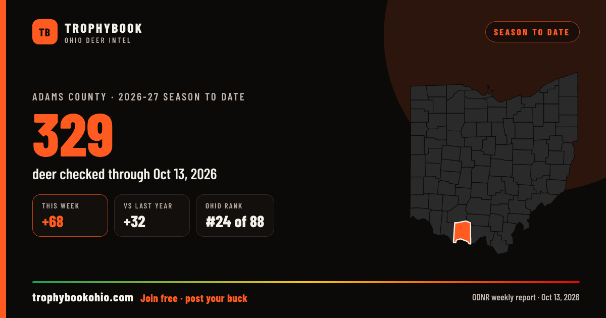 Adams County 2026-27: 329 deer checked through Oct 13, 2026 (+68 this week).