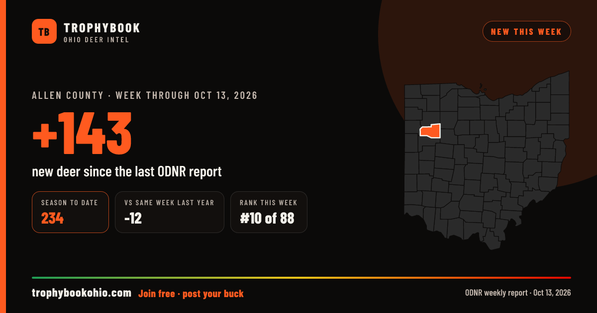 Allen County: +143 deer checked in the week through Oct 13, 2026. Season to date: 234.