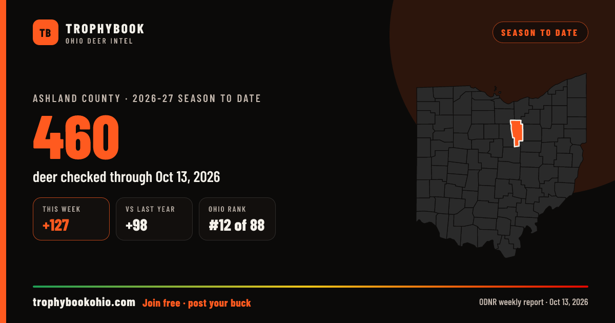 Ashland County 2026-27: 460 deer checked through Oct 13, 2026 (+127 this week).