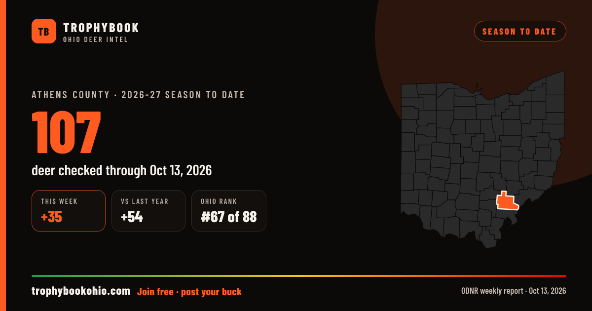 Athens County 2026-27: 107 deer checked through Oct 13, 2026 (+35 this week).