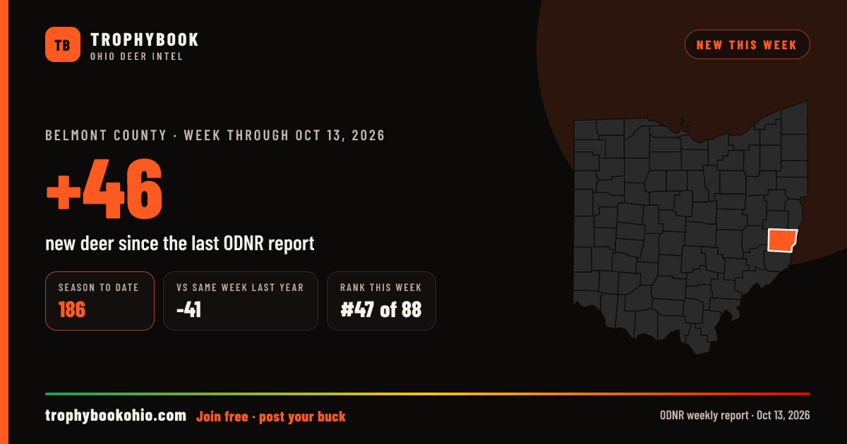 Belmont County: +46 deer checked in the week through Oct 13, 2026. Season to date: 186.
