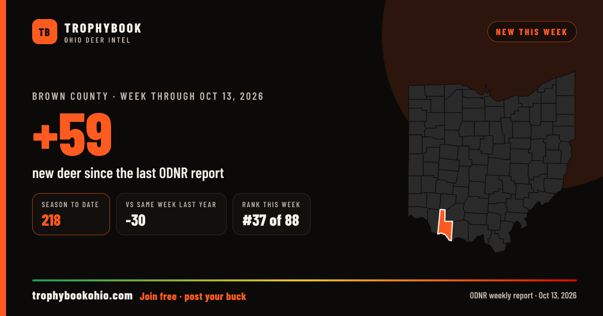 Brown County: +59 deer checked in the week through Oct 13, 2026. Season to date: 218.