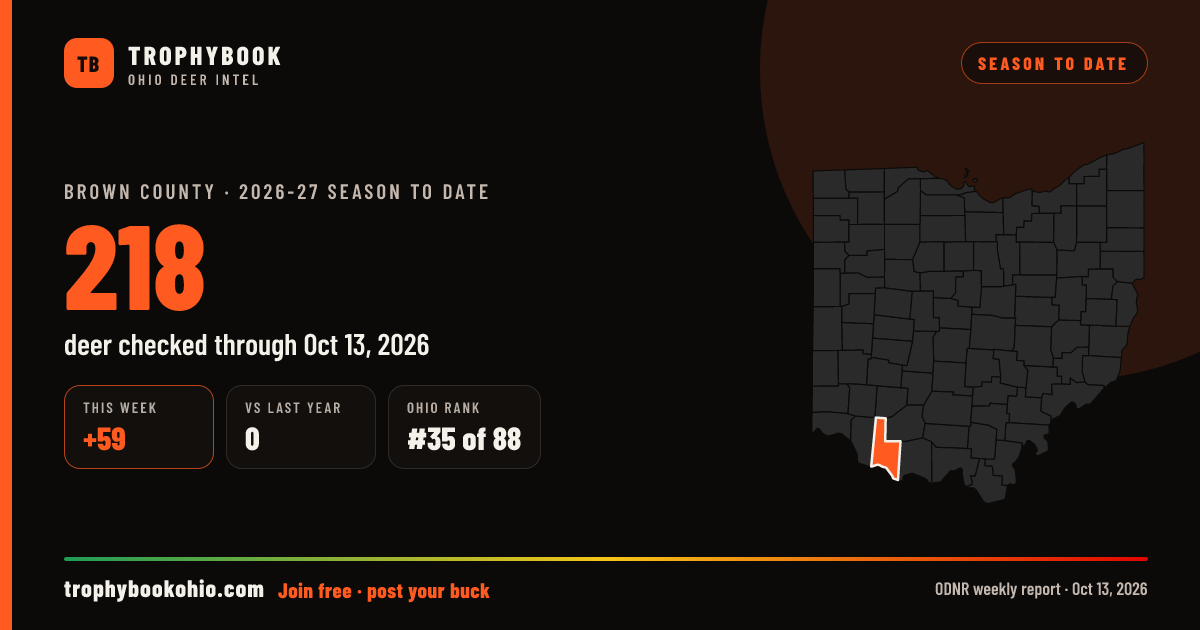 Brown County 2026-27: 218 deer checked through Oct 13, 2026 (+59 this week).