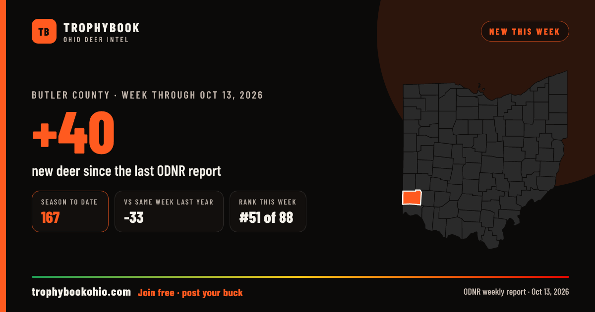 Butler County: +40 deer checked in the week through Oct 13, 2026. Season to date: 167.