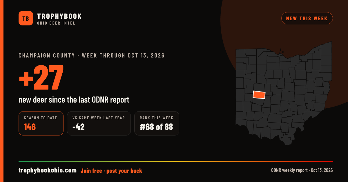 Champaign County: +27 deer checked in the week through Oct 13, 2026. Season to date: 146.