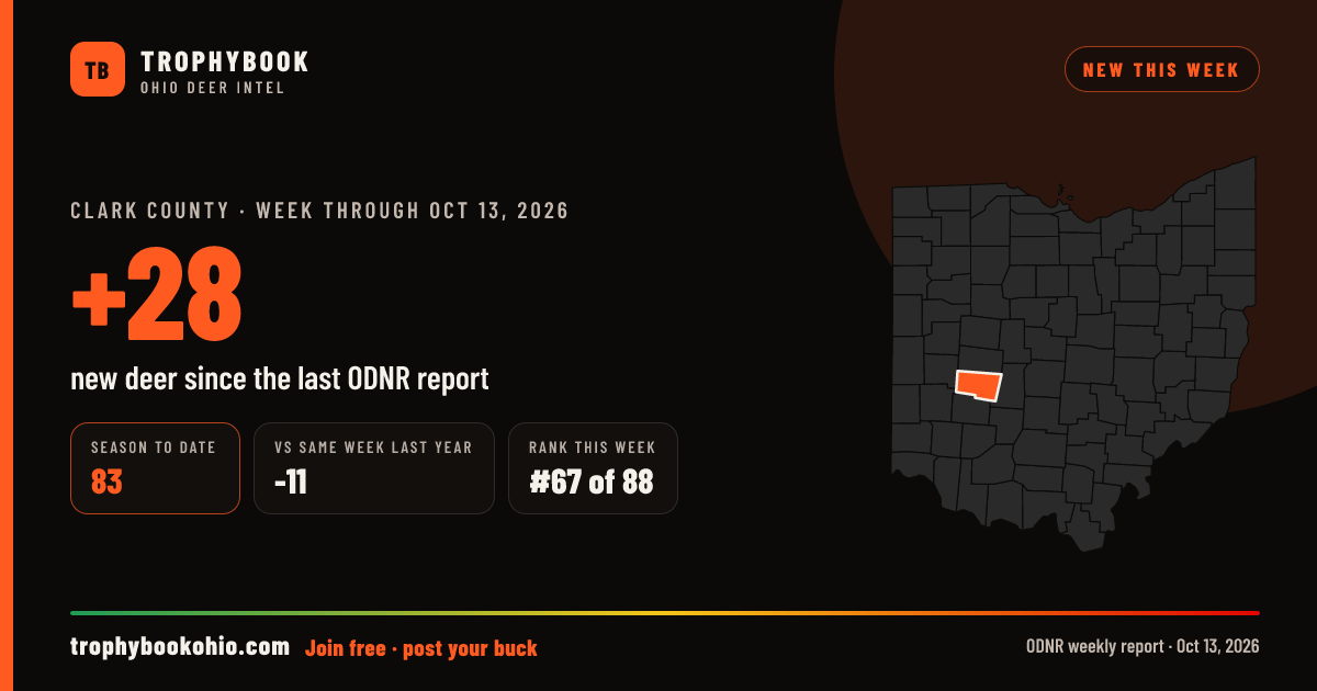 Clark County: +28 deer checked in the week through Oct 13, 2026. Season to date: 83.