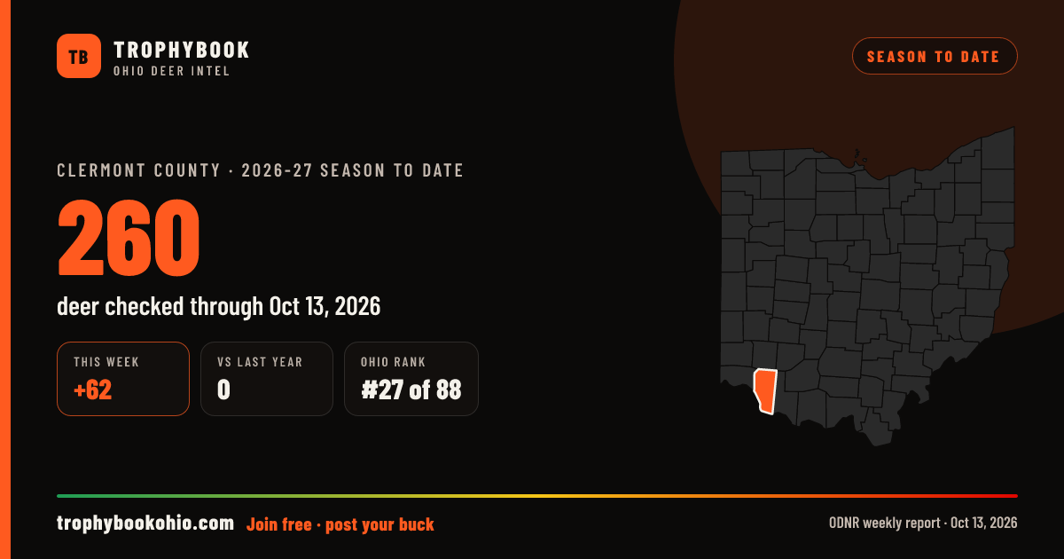 Clermont County 2026-27: 260 deer checked through Oct 13, 2026 (+62 this week).