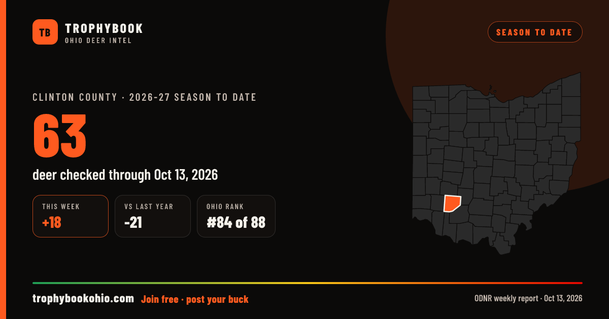 Clinton County 2026-27: 63 deer checked through Oct 13, 2026 (+18 this week).