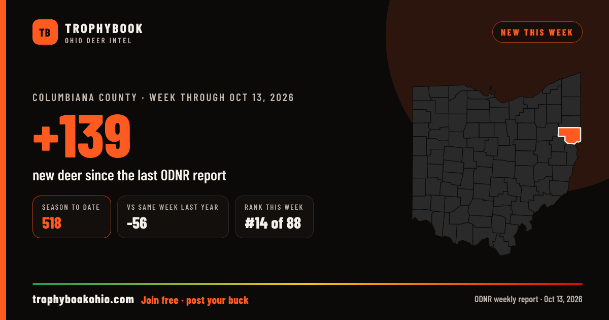 Columbiana County: +139 deer checked in the week through Oct 13, 2026. Season to date: 518.