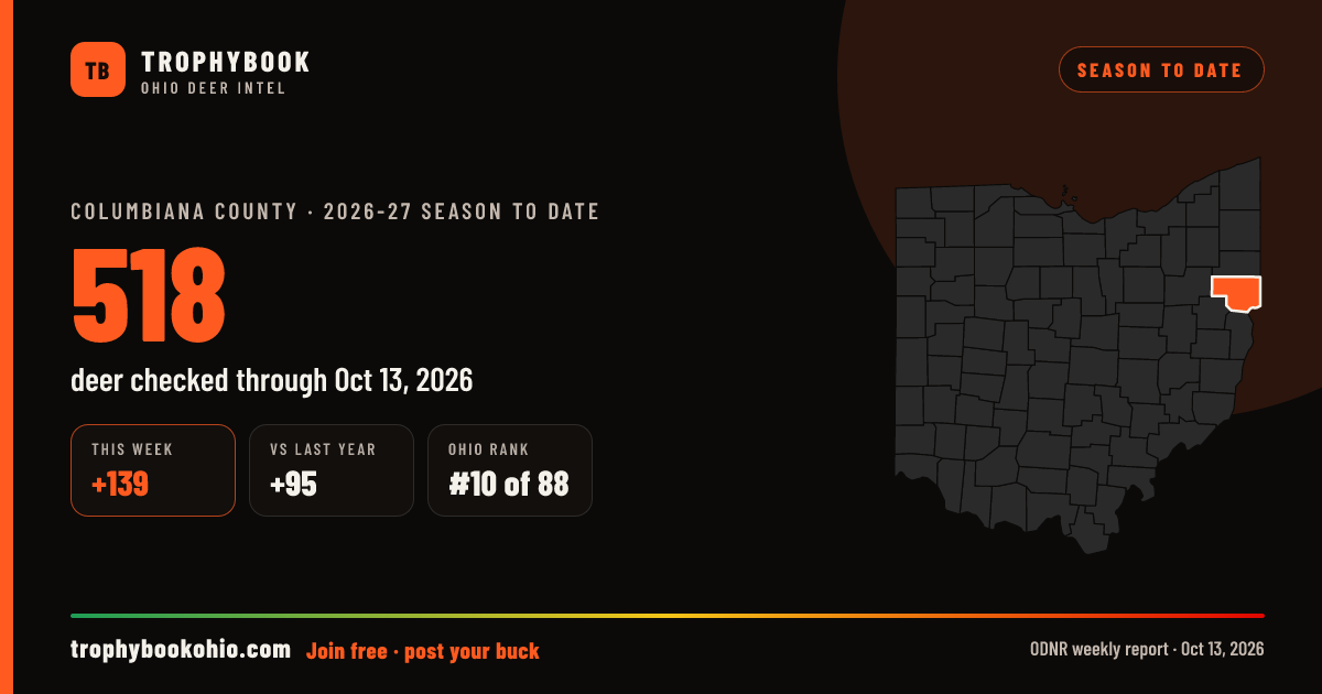Columbiana County 2026-27: 518 deer checked through Oct 13, 2026 (+139 this week).
