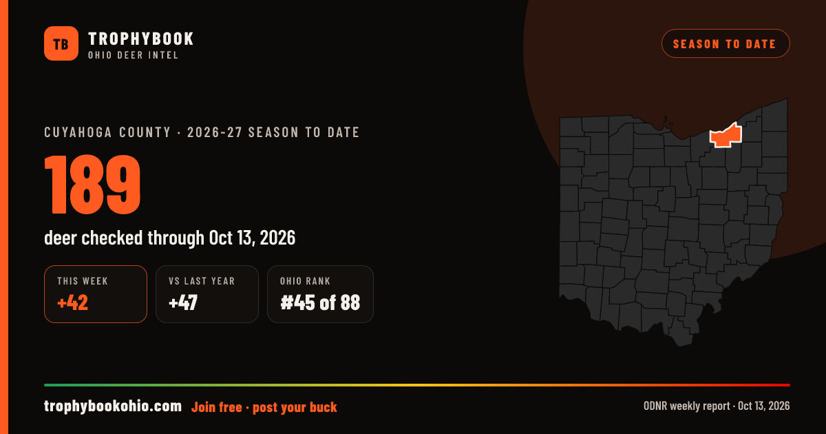 Cuyahoga County 2026-27: 189 deer checked through Oct 13, 2026 (+42 this week).