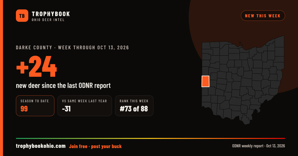 Darke County: +24 deer checked in the week through Oct 13, 2026. Season to date: 99.