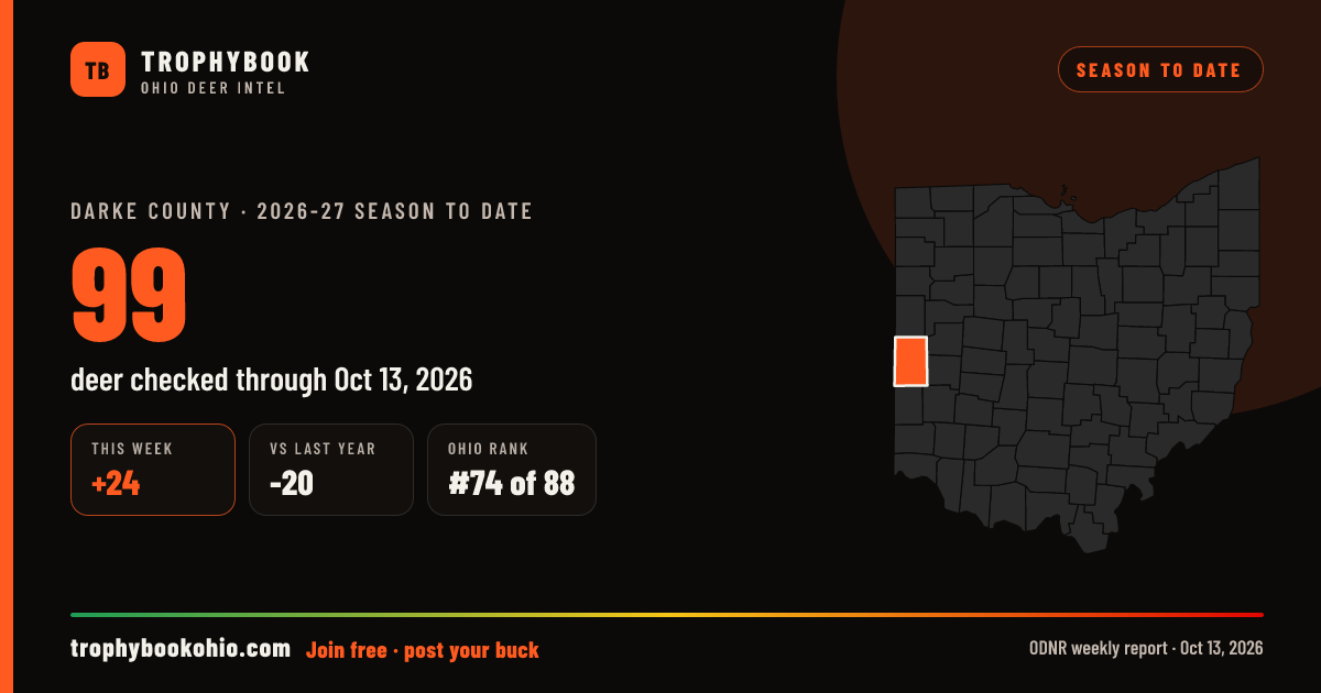 Darke County 2026-27: 99 deer checked through Oct 13, 2026 (+24 this week).