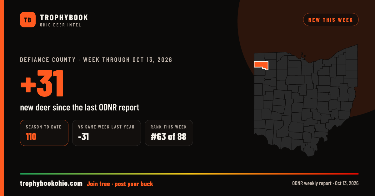 Defiance County: +31 deer checked in the week through Oct 13, 2026. Season to date: 110.