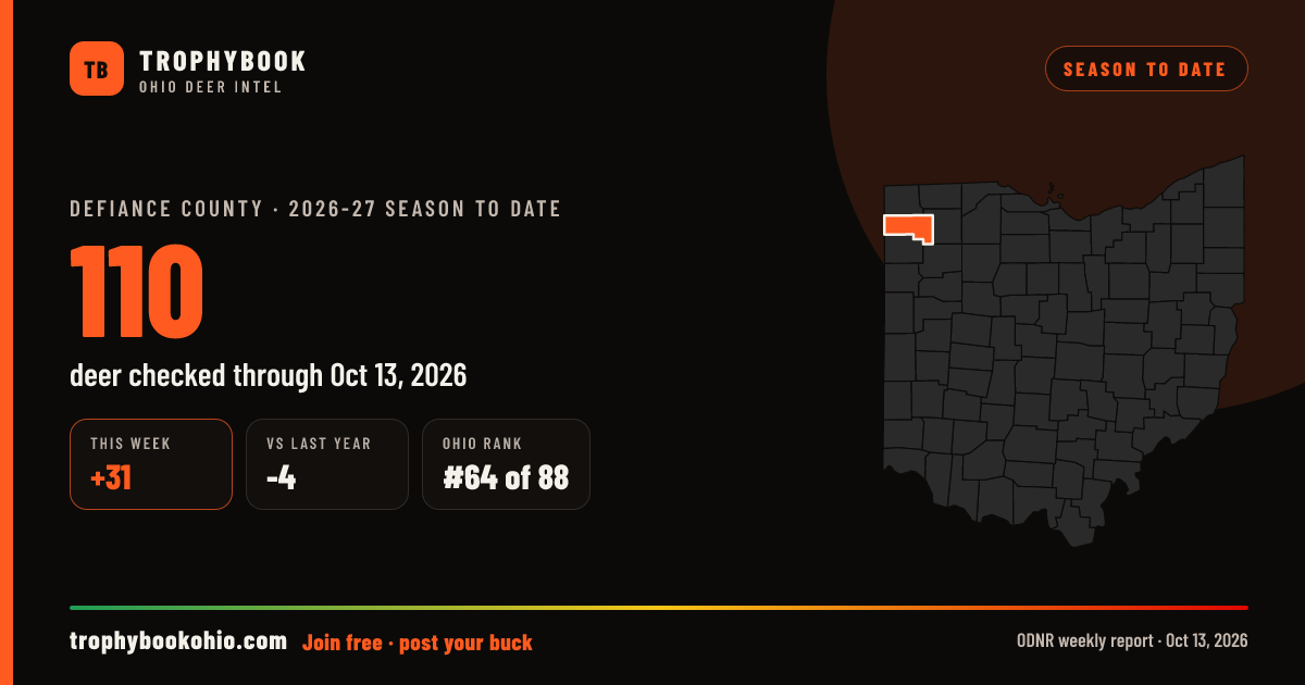 Defiance County 2026-27: 110 deer checked through Oct 13, 2026 (+31 this week).