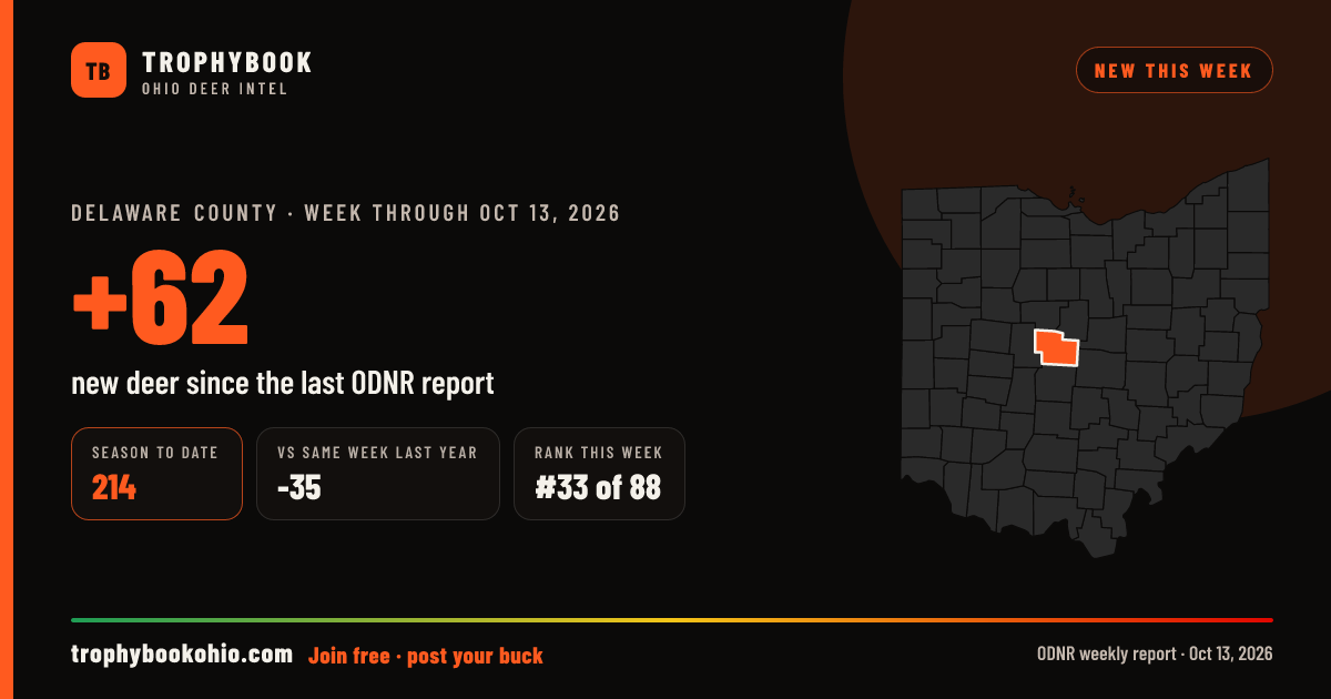 Delaware County: +62 deer checked in the week through Oct 13, 2026. Season to date: 214.