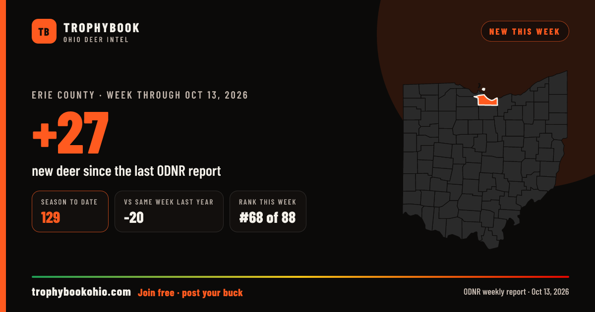 Erie County: +27 deer checked in the week through Oct 13, 2026. Season to date: 129.