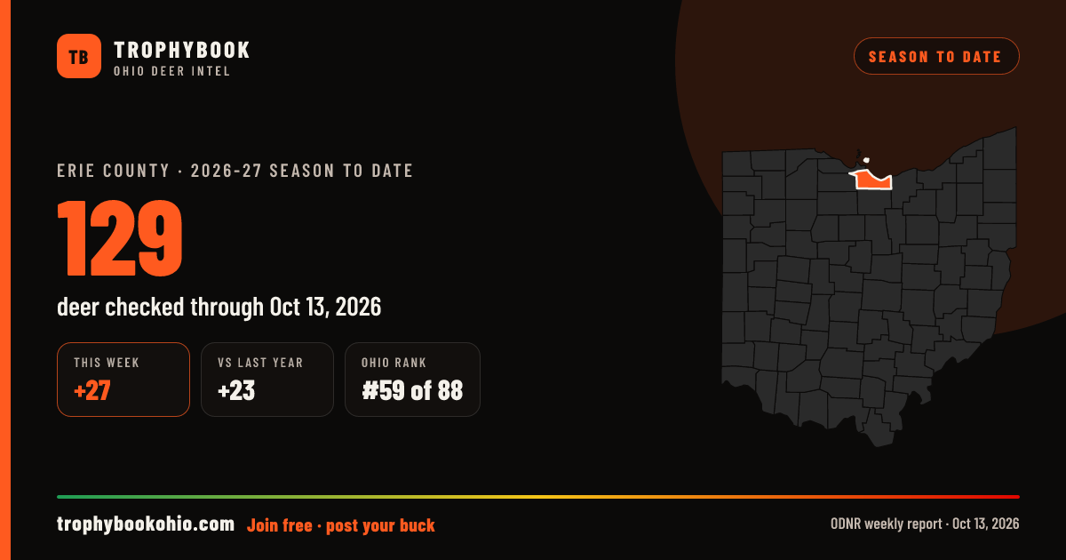 Erie County 2026-27: 129 deer checked through Oct 13, 2026 (+27 this week).