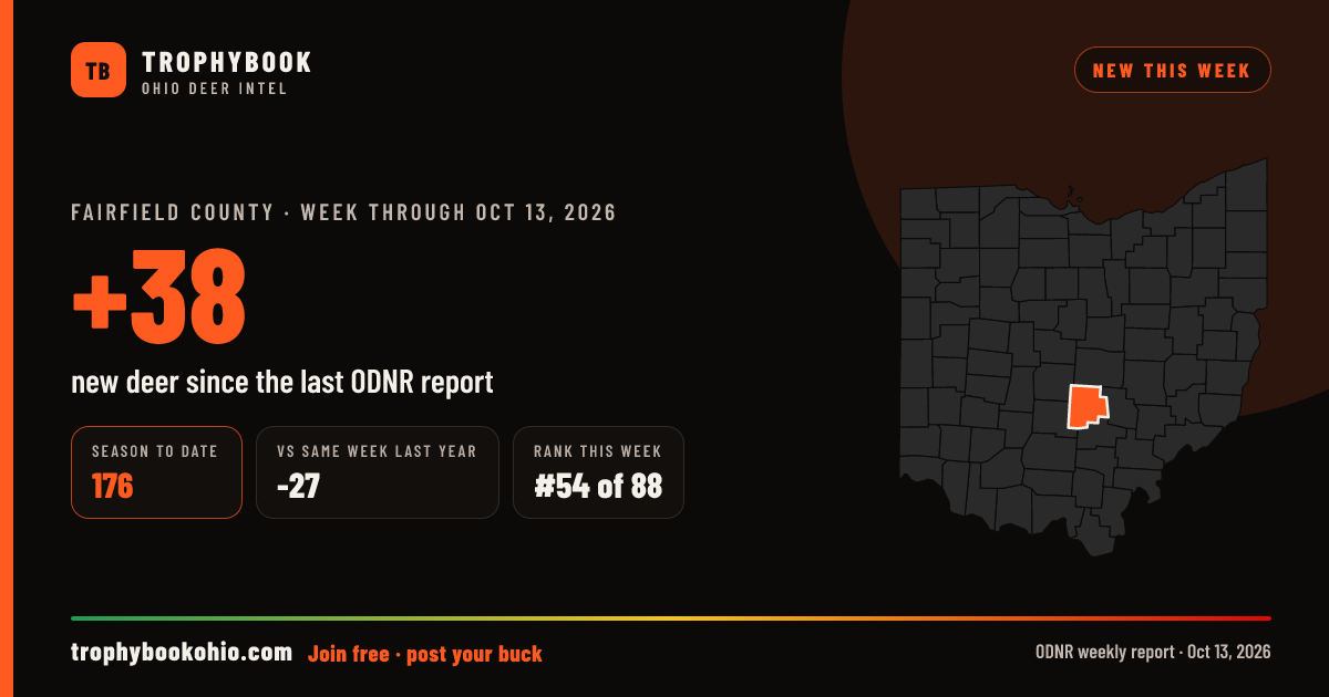 Fairfield County: +38 deer checked in the week through Oct 13, 2026. Season to date: 176.