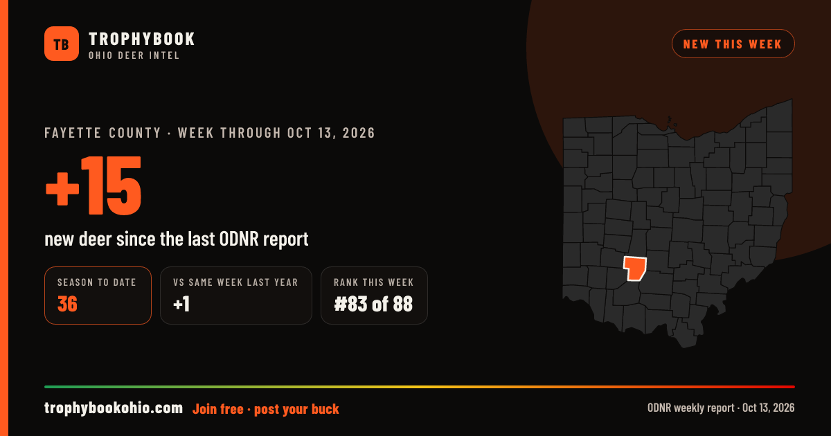 Fayette County: +15 deer checked in the week through Oct 13, 2026. Season to date: 36.