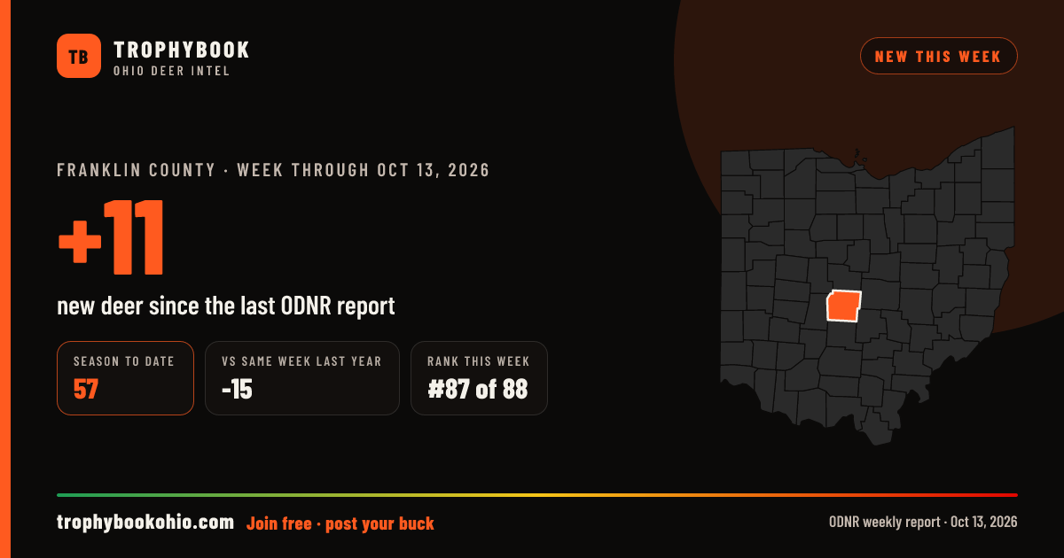 Franklin County: +11 deer checked in the week through Oct 13, 2026. Season to date: 57.