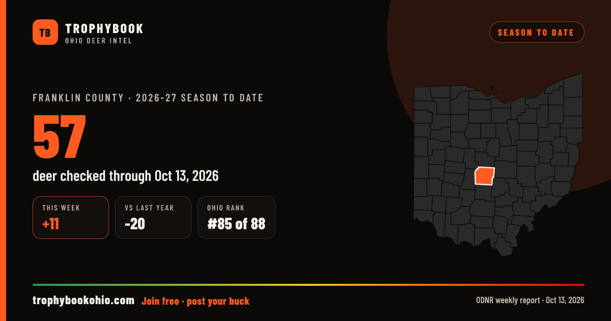 Franklin County 2026-27: 57 deer checked through Oct 13, 2026 (+11 this week).