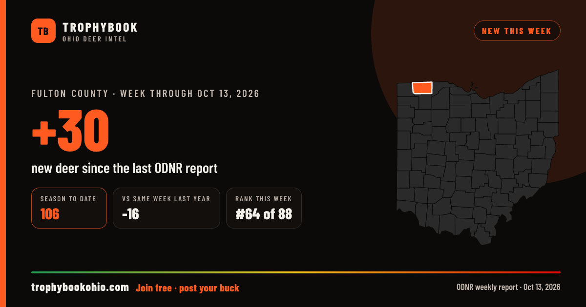 Fulton County: +30 deer checked in the week through Oct 13, 2026. Season to date: 106.