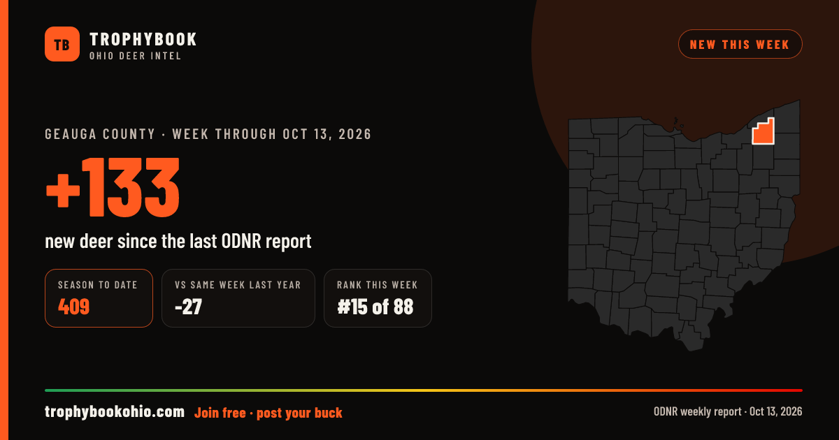 Geauga County: +133 deer checked in the week through Oct 13, 2026. Season to date: 409.