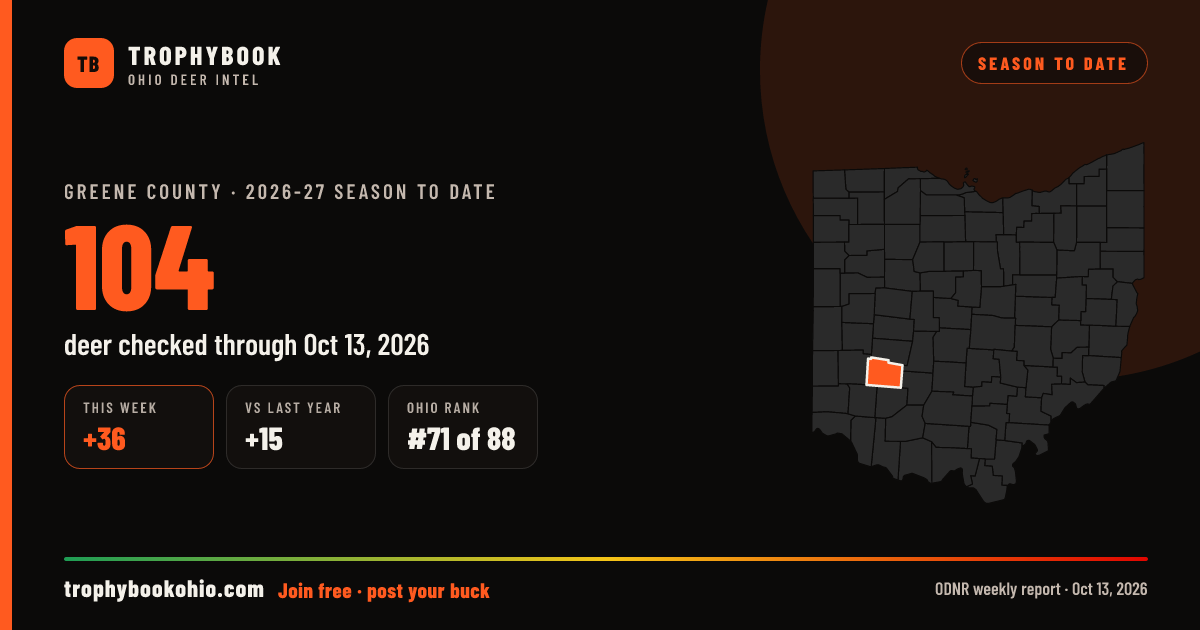 Greene County 2026-27: 104 deer checked through Oct 13, 2026 (+36 this week).