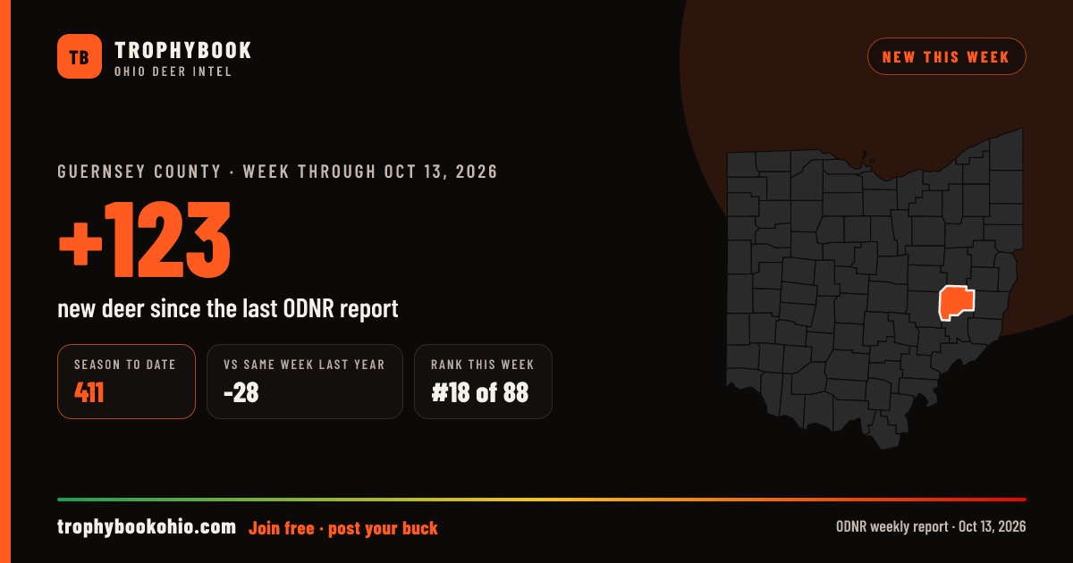 Guernsey County: +123 deer checked in the week through Oct 13, 2026. Season to date: 411.
