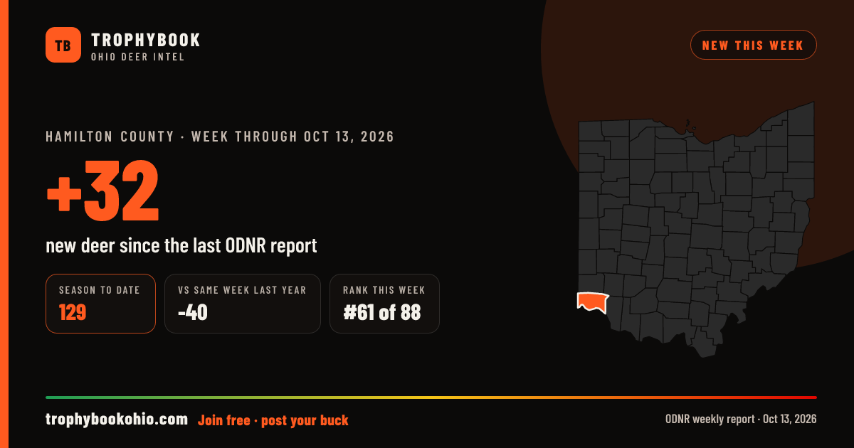 Hamilton County: +32 deer checked in the week through Oct 13, 2026. Season to date: 129.
