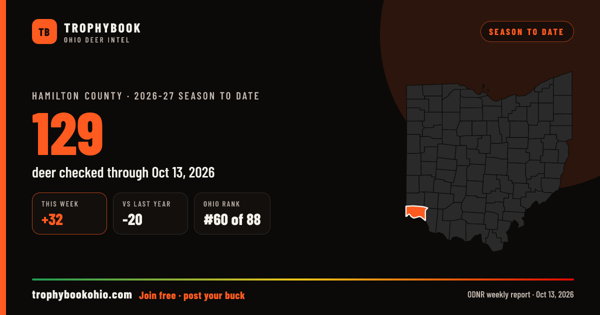 Hamilton County 2026-27: 129 deer checked through Oct 13, 2026 (+32 this week).