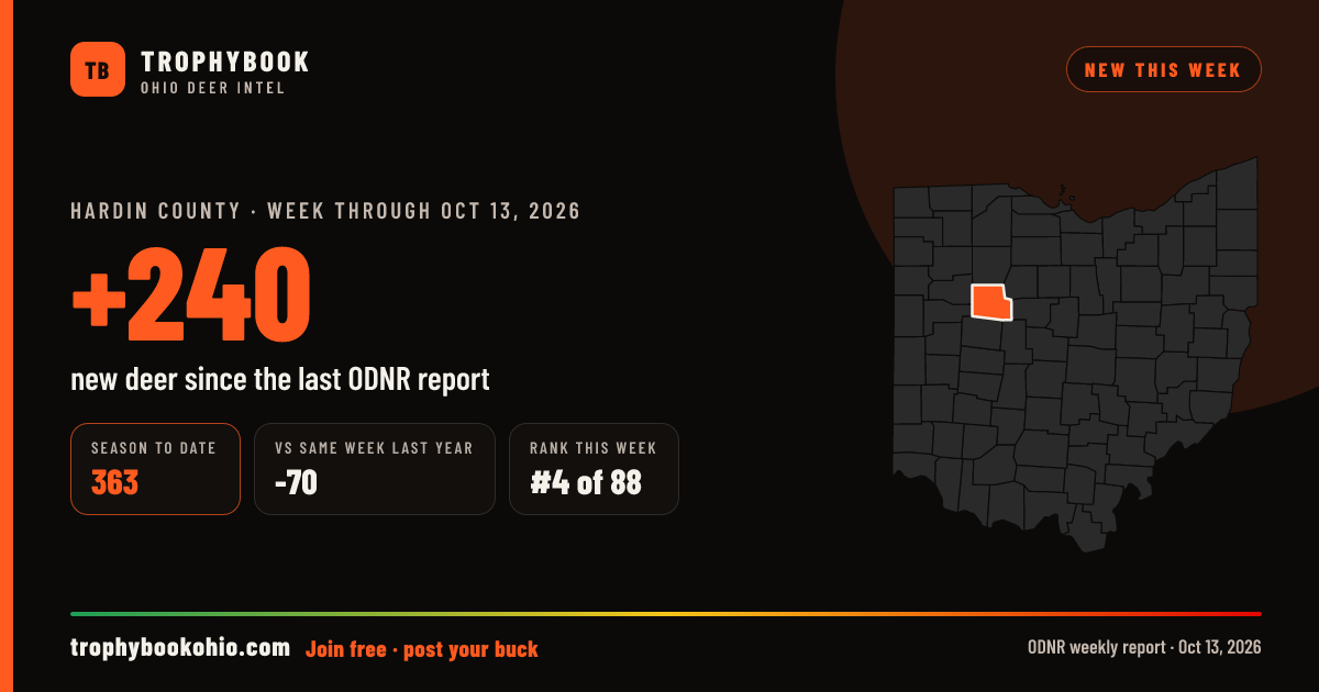 Hardin County: +240 deer checked in the week through Oct 13, 2026. Season to date: 363.