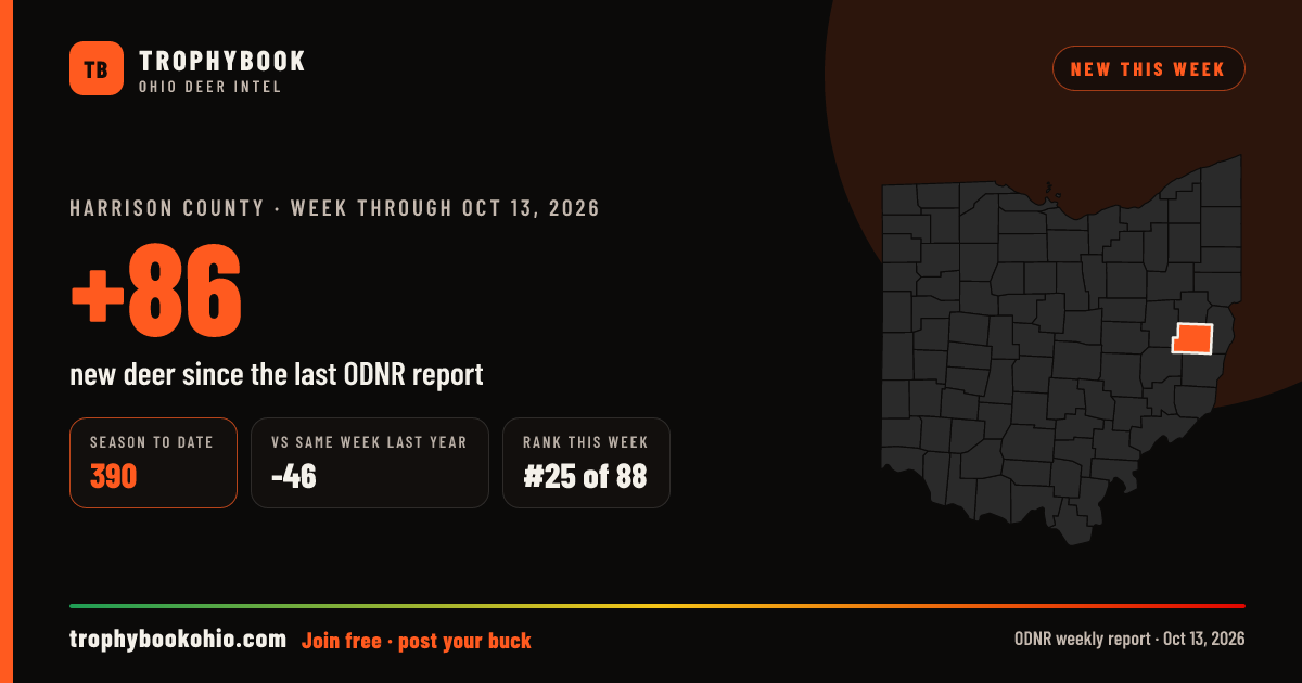 Harrison County: +86 deer checked in the week through Oct 13, 2026. Season to date: 390.