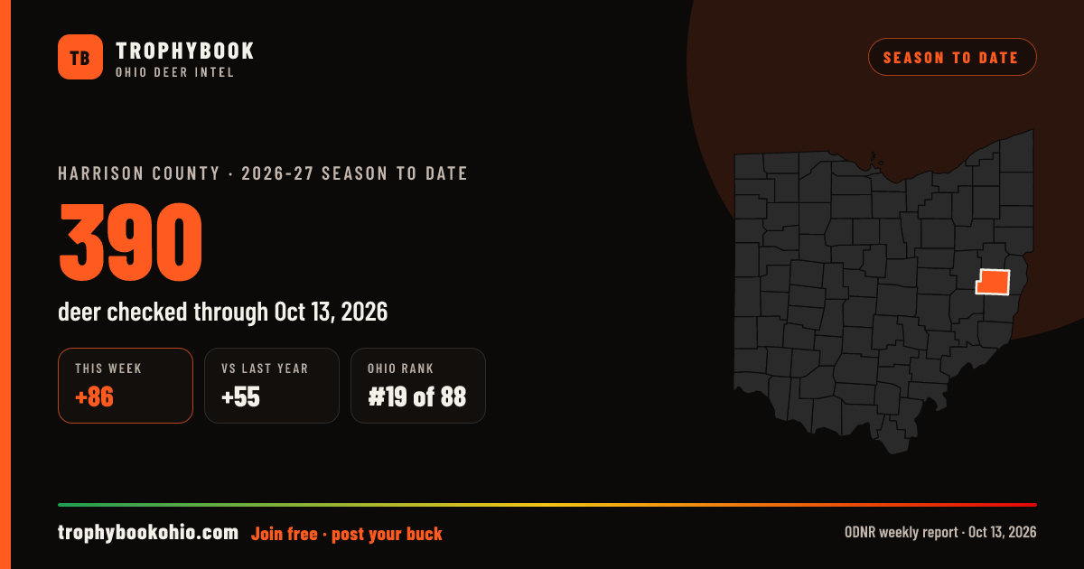 Harrison County 2026-27: 390 deer checked through Oct 13, 2026 (+86 this week).