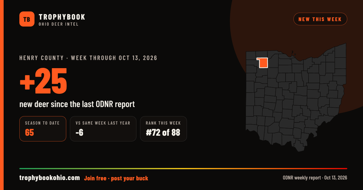 Henry County: +25 deer checked in the week through Oct 13, 2026. Season to date: 65.