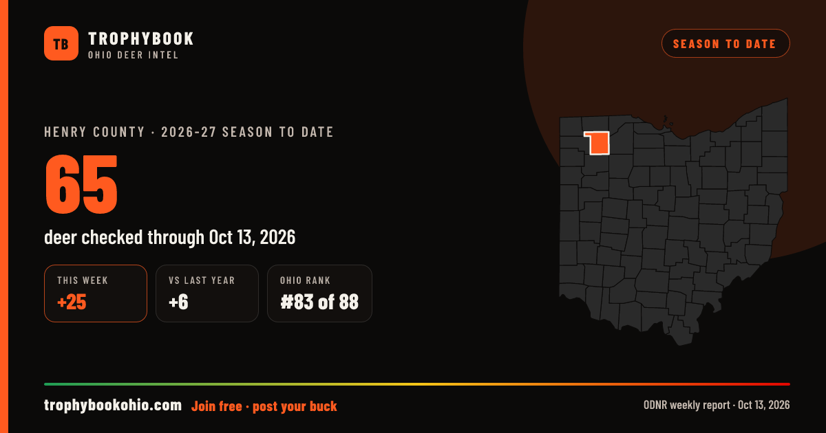 Henry County 2026-27: 65 deer checked through Oct 13, 2026 (+25 this week).