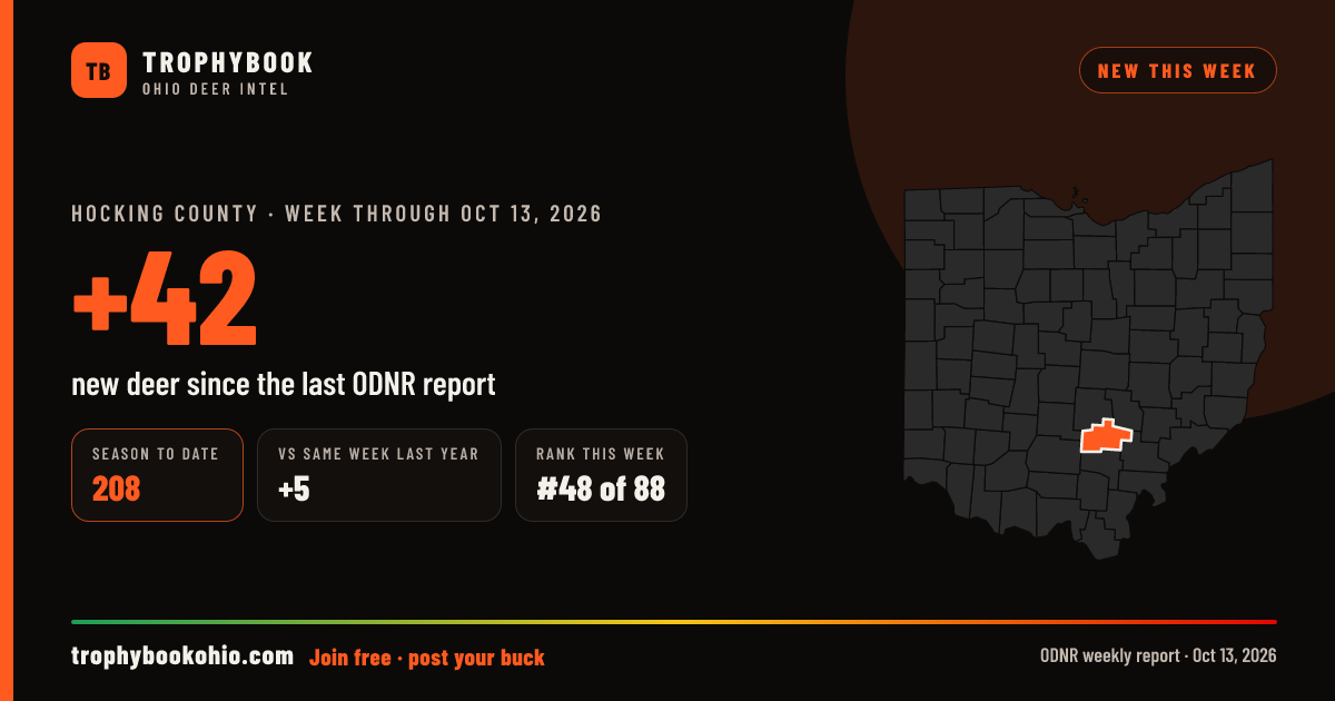 Hocking County: +42 deer checked in the week through Oct 13, 2026. Season to date: 208.