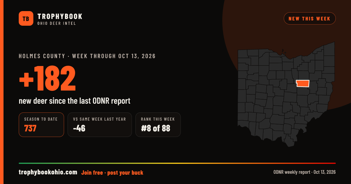 Holmes County: +182 deer checked in the week through Oct 13, 2026. Season to date: 737.
