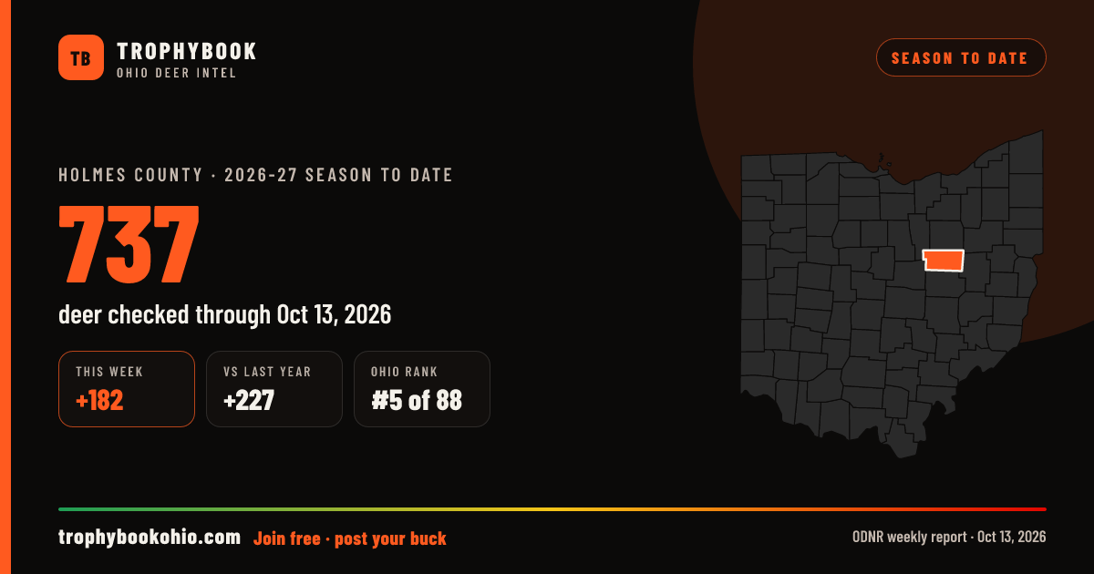 Holmes County 2026-27: 737 deer checked through Oct 13, 2026 (+182 this week).