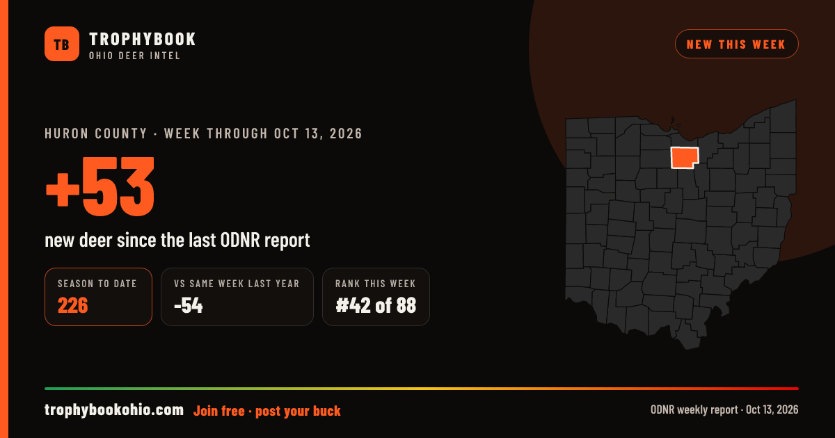 Huron County: +53 deer checked in the week through Oct 13, 2026. Season to date: 226.