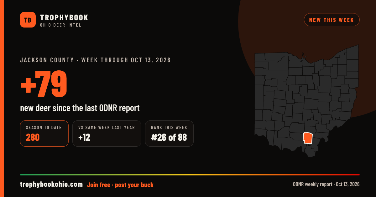 Jackson County: +79 deer checked in the week through Oct 13, 2026. Season to date: 280.